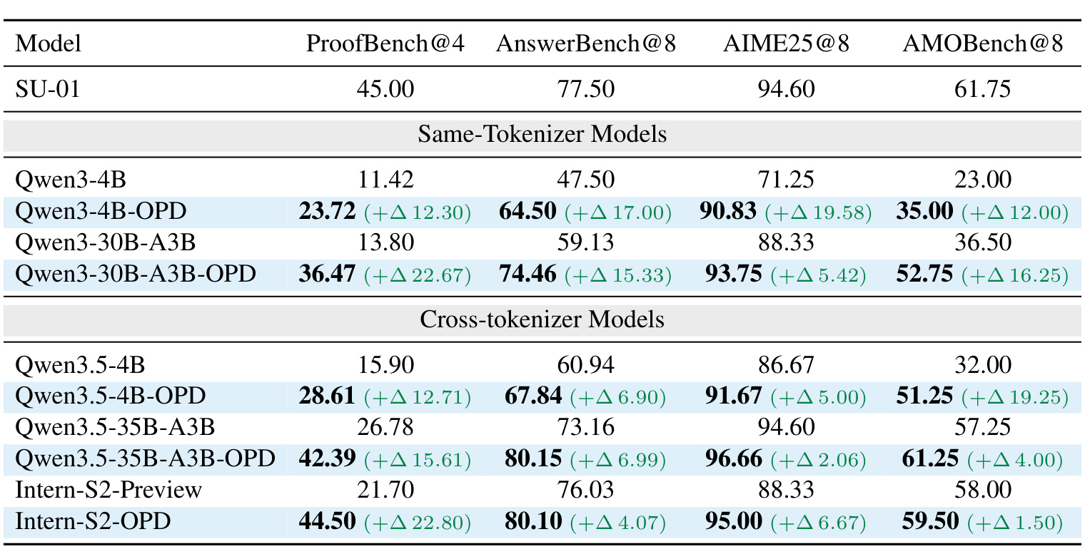 Table 2:同 tokenizer 与跨 tokenizer 主结果