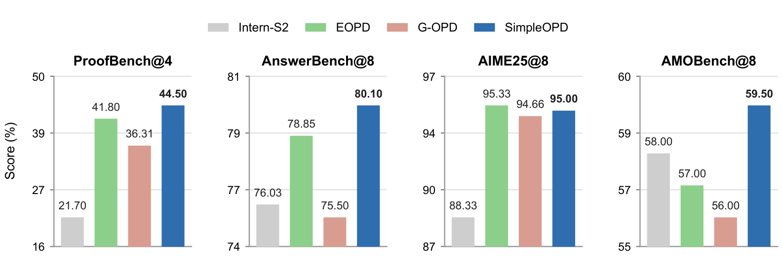 Figure 8:SimpleOPD 与 EOPD、G-OPD 比较
