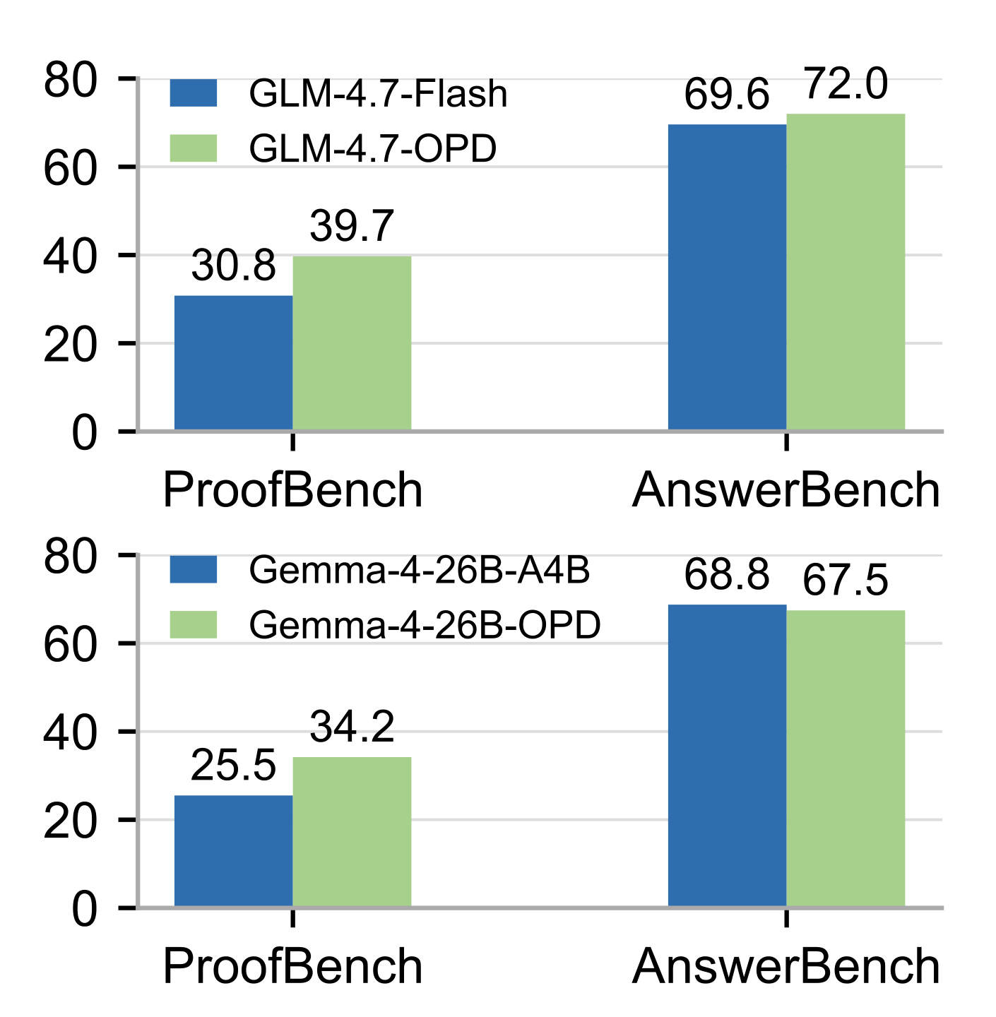 Figure 7:GLM 与 Gemma 的跨模型家族结果