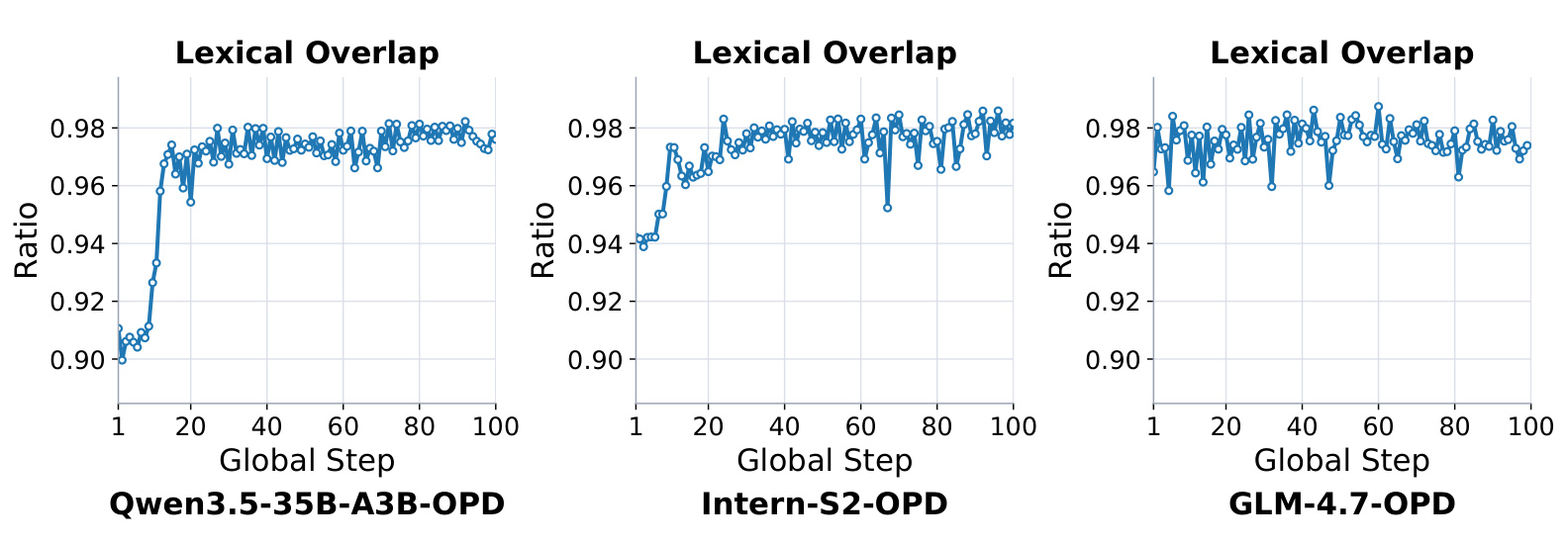 Figure 9:跨 tokenizer 训练中的 lexical overlap