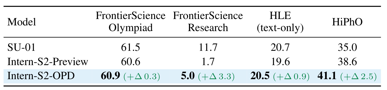 Table 3:域外科学推理结果