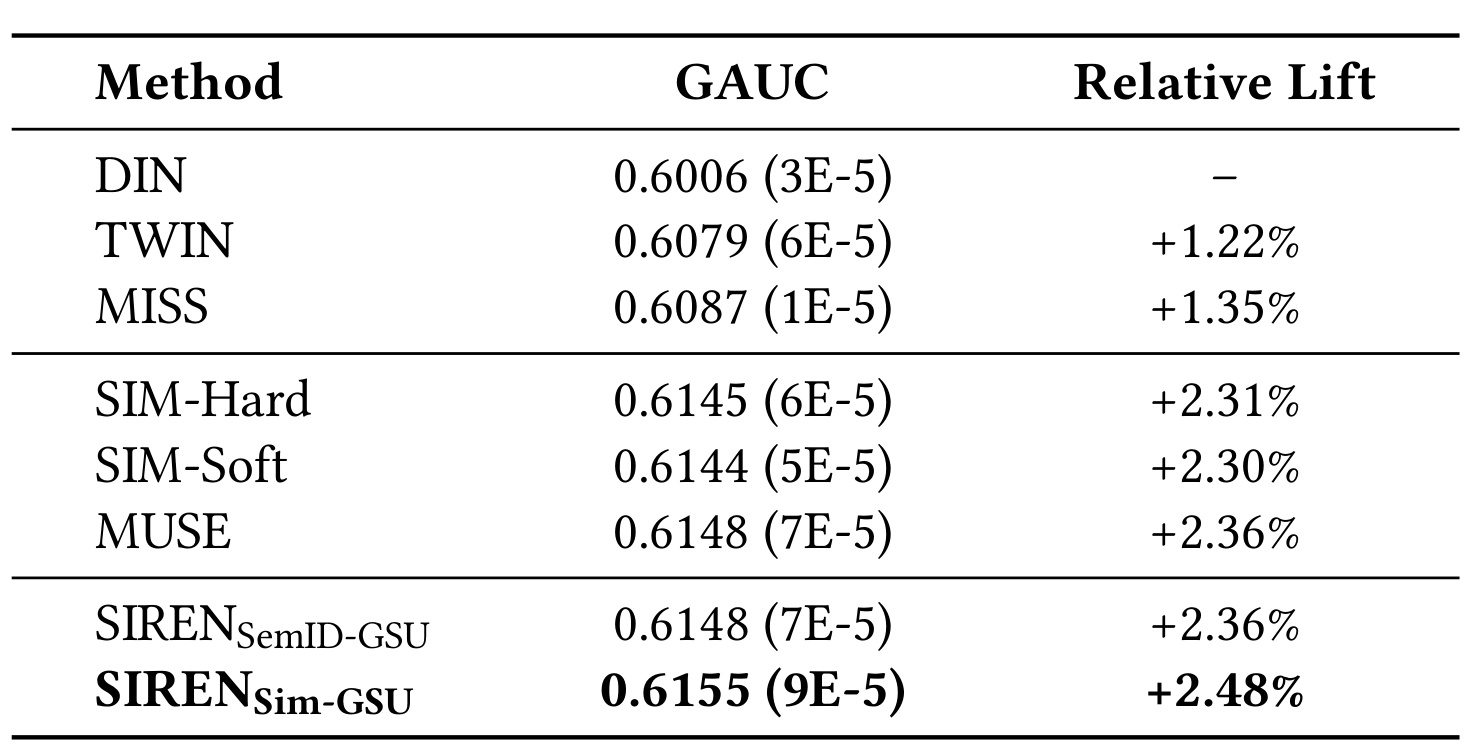 Table 1：Taobao-MM 离线 GAUC 主结果
