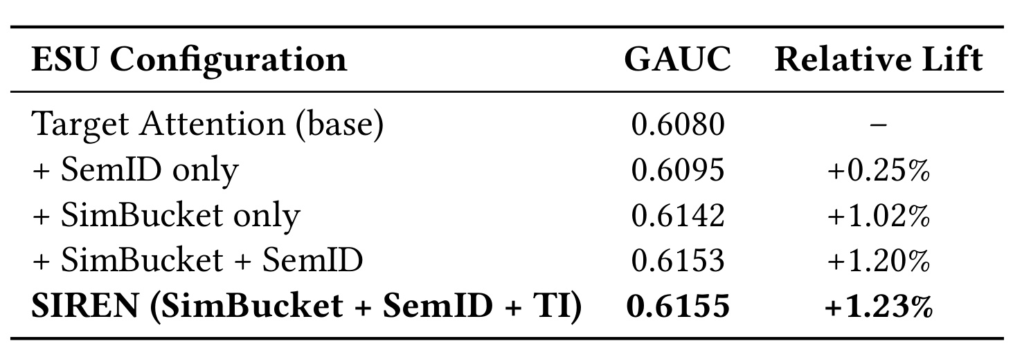 Table 2：ESU 组件消融结果
