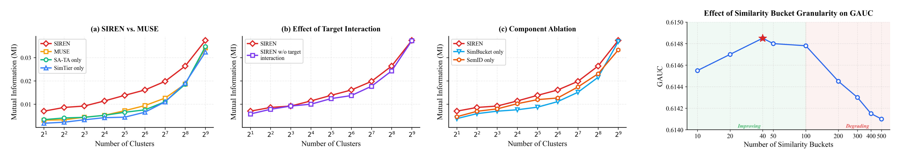 Figure 4：表示判别性和 similarity bucket 粒度分析