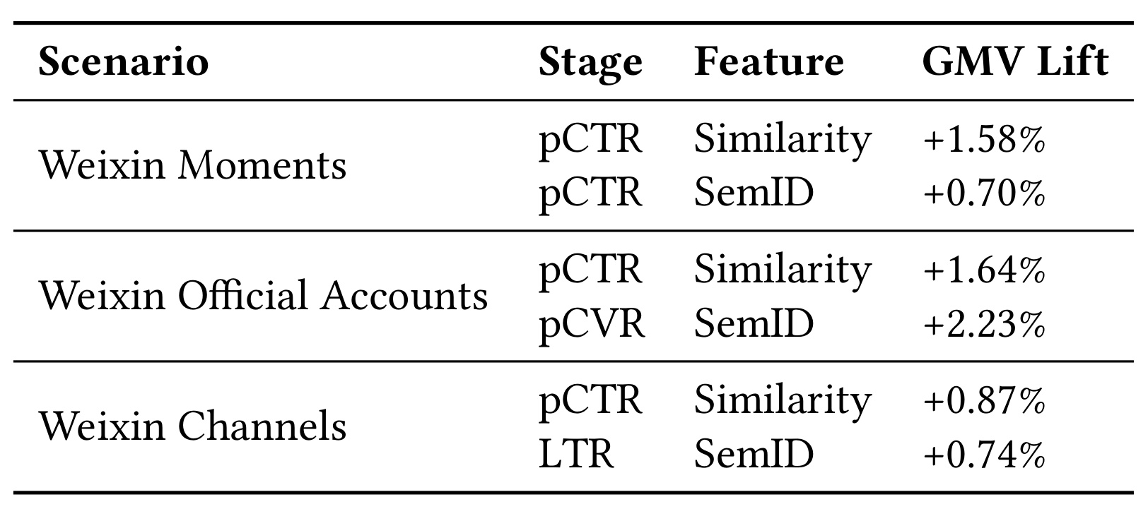Table 3：微信广告系统在线 A/B test GMV lift