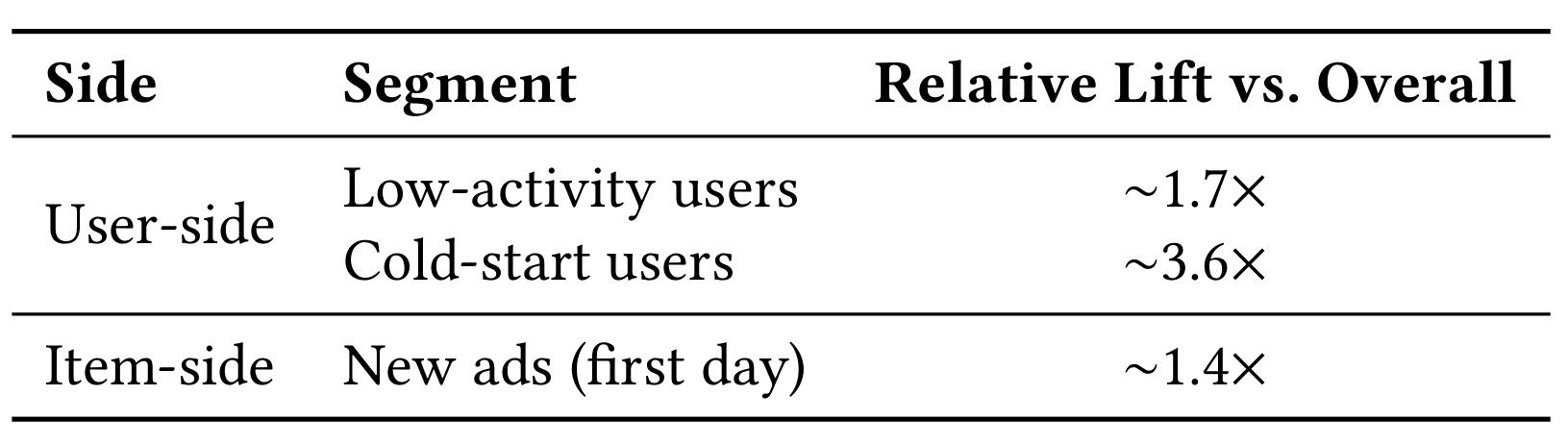 Table 4：低活用户、冷启动用户和新广告的相对 lift