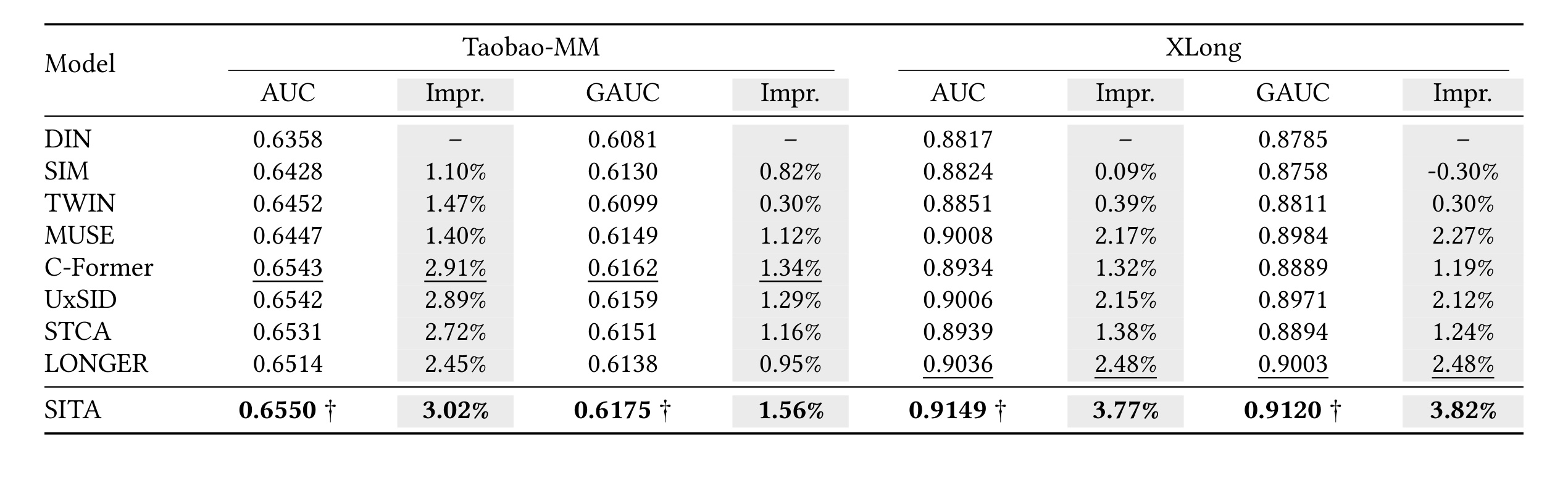 Table 3:Taobao-MM 与 XLong 上的 AUC、GAUC 主结果