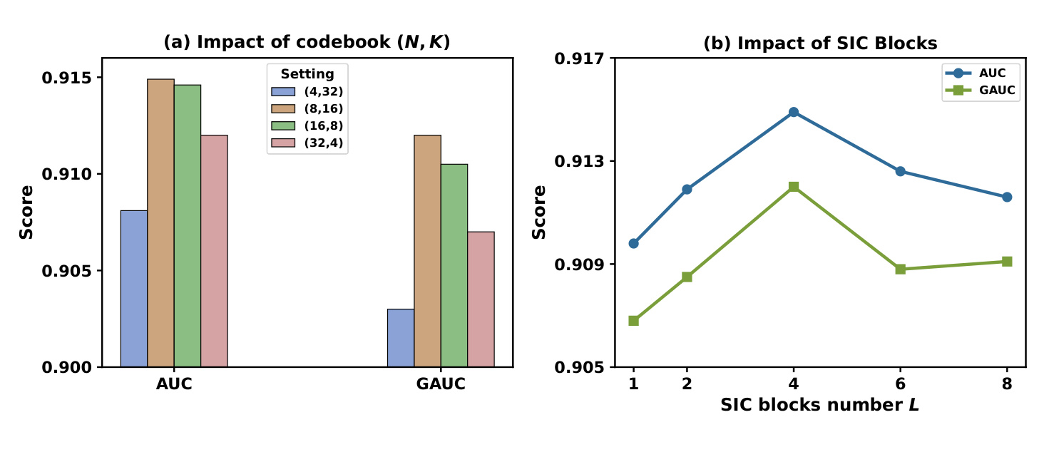 Figure 4:码本形状与 SIC 深度的超参数分析