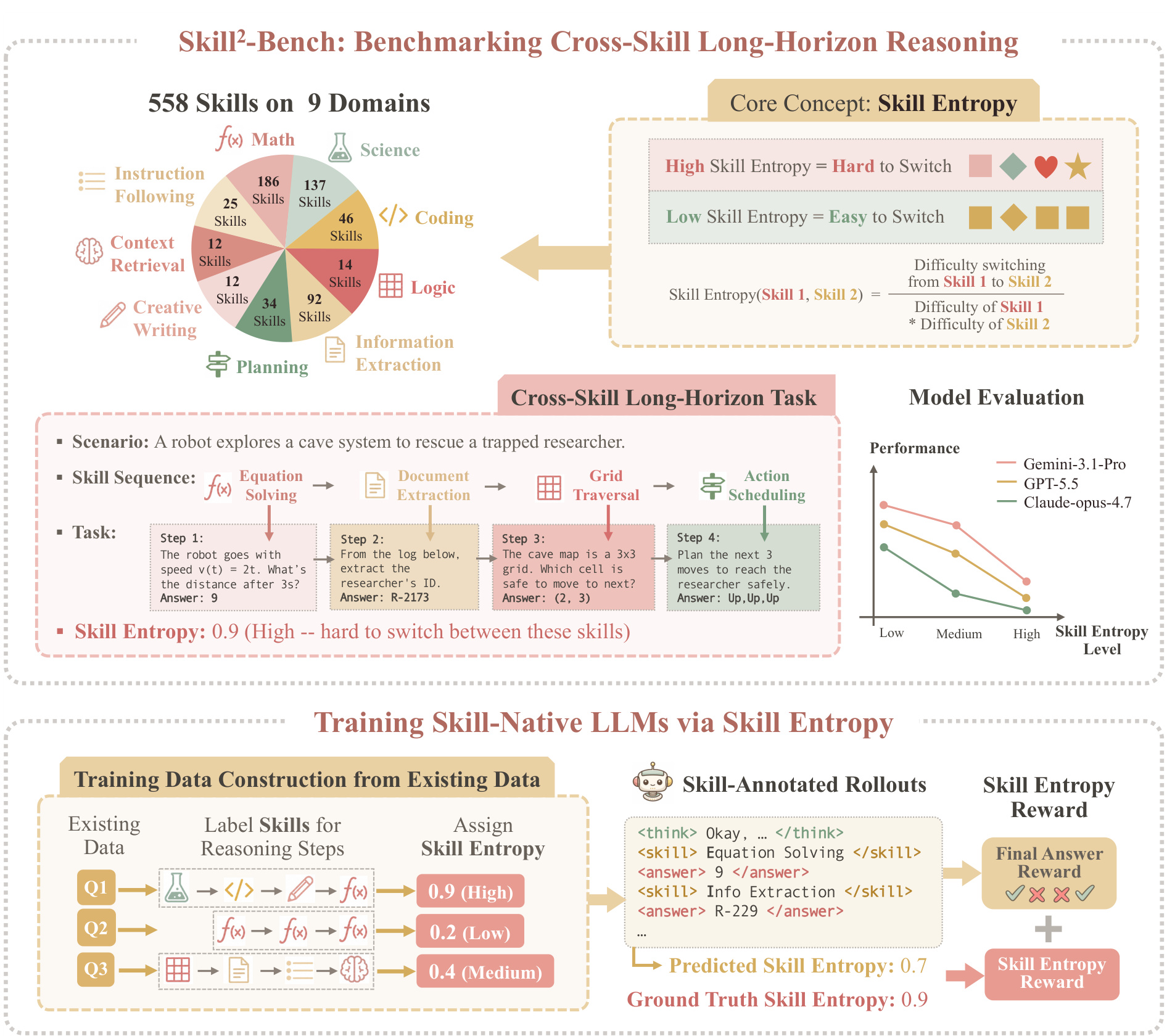 Figure 1:Skill Entropy 从评测尺度到训练奖励的整体流程