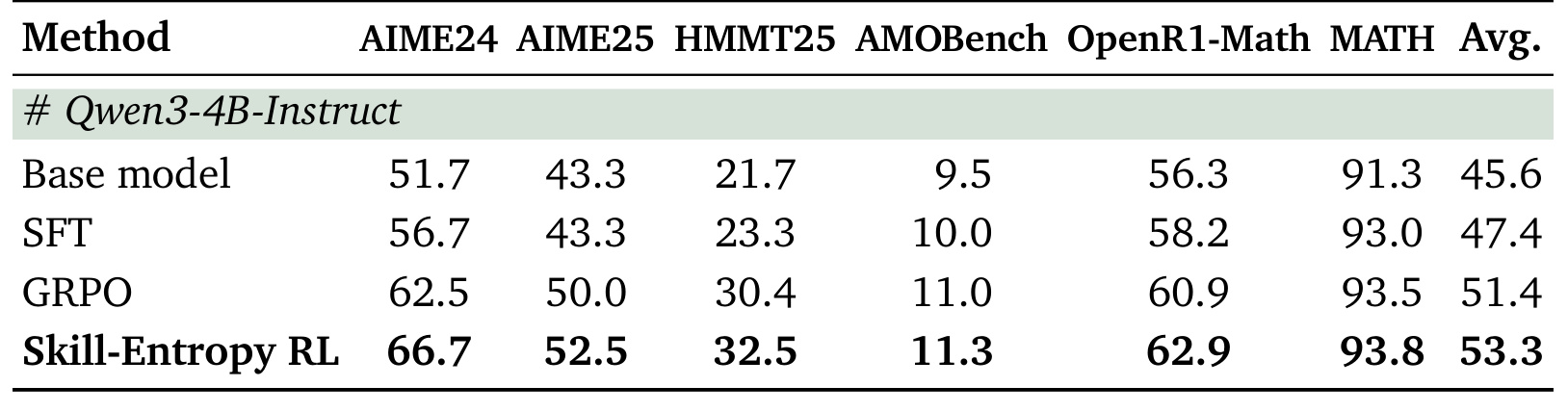 Table 11:OpenR1-Math 六个数学基准的终点结果