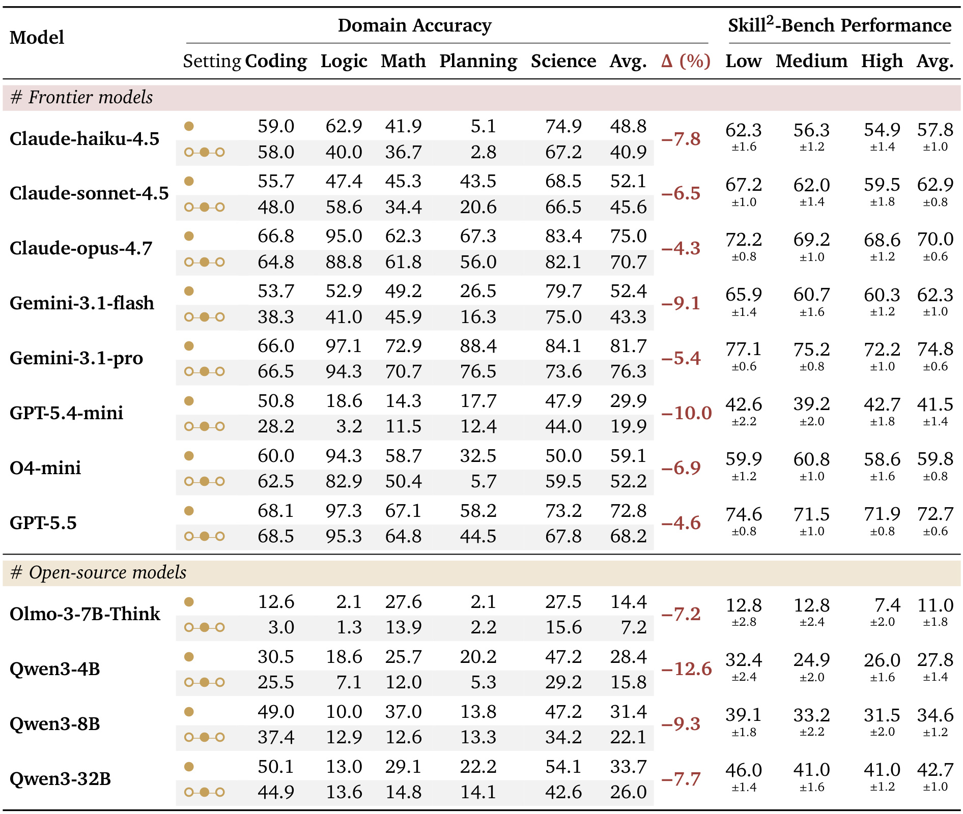Table 2:Skill²-Bench 的单技能、跨技能与熵分层主结果