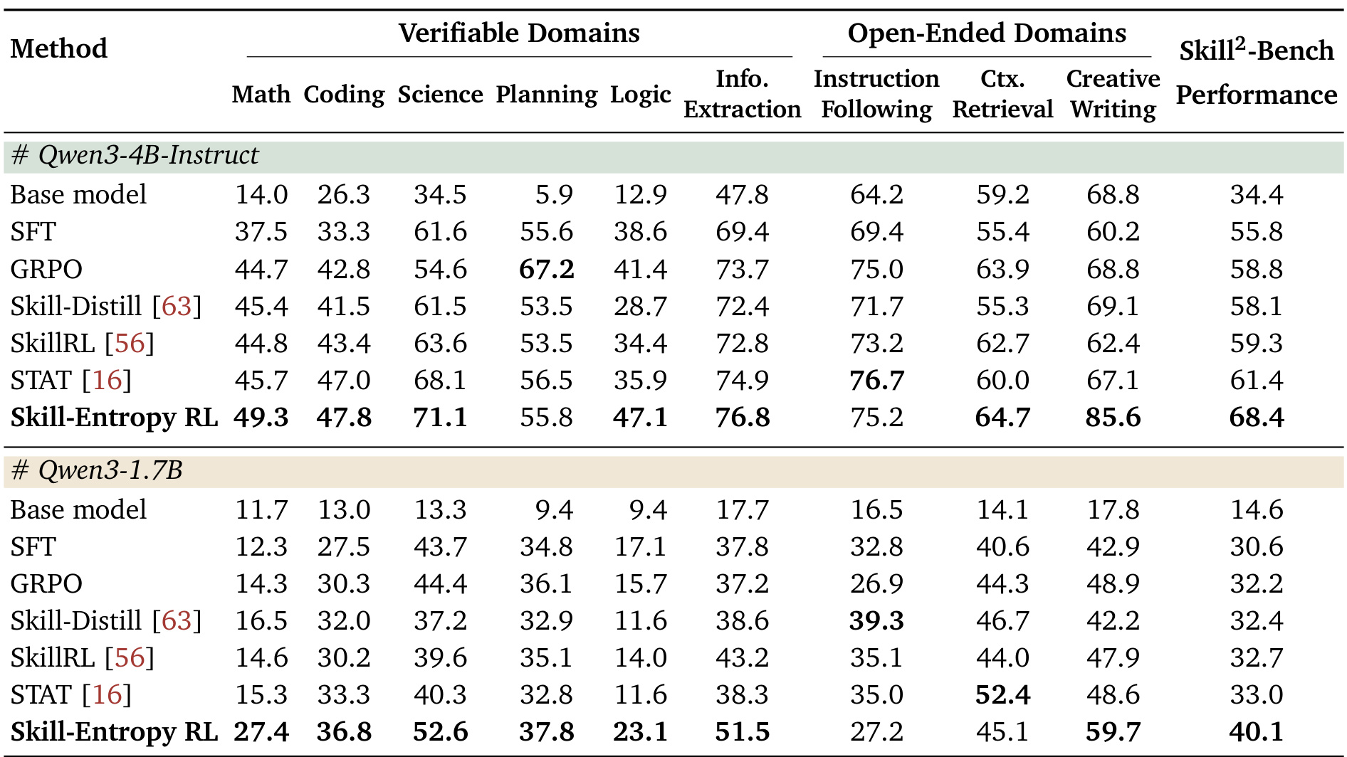 Table 3:Skill-Entropy RL 在两种 Qwen 尺度上的九域结果
