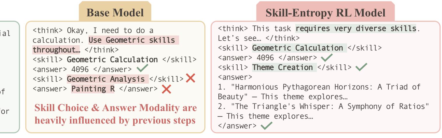 Figure 3:基础模型与 Skill-Entropy RL 的技能切换案例
