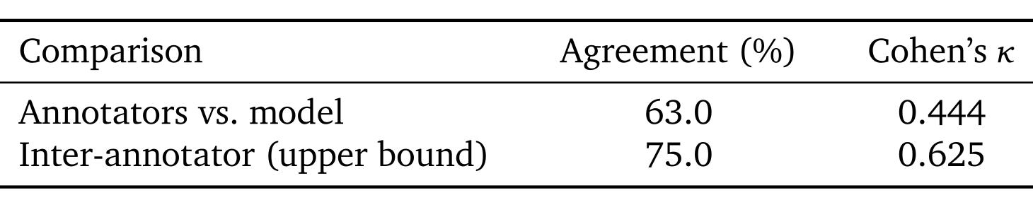 Table 9:人类盲评的技能切换难度一致性