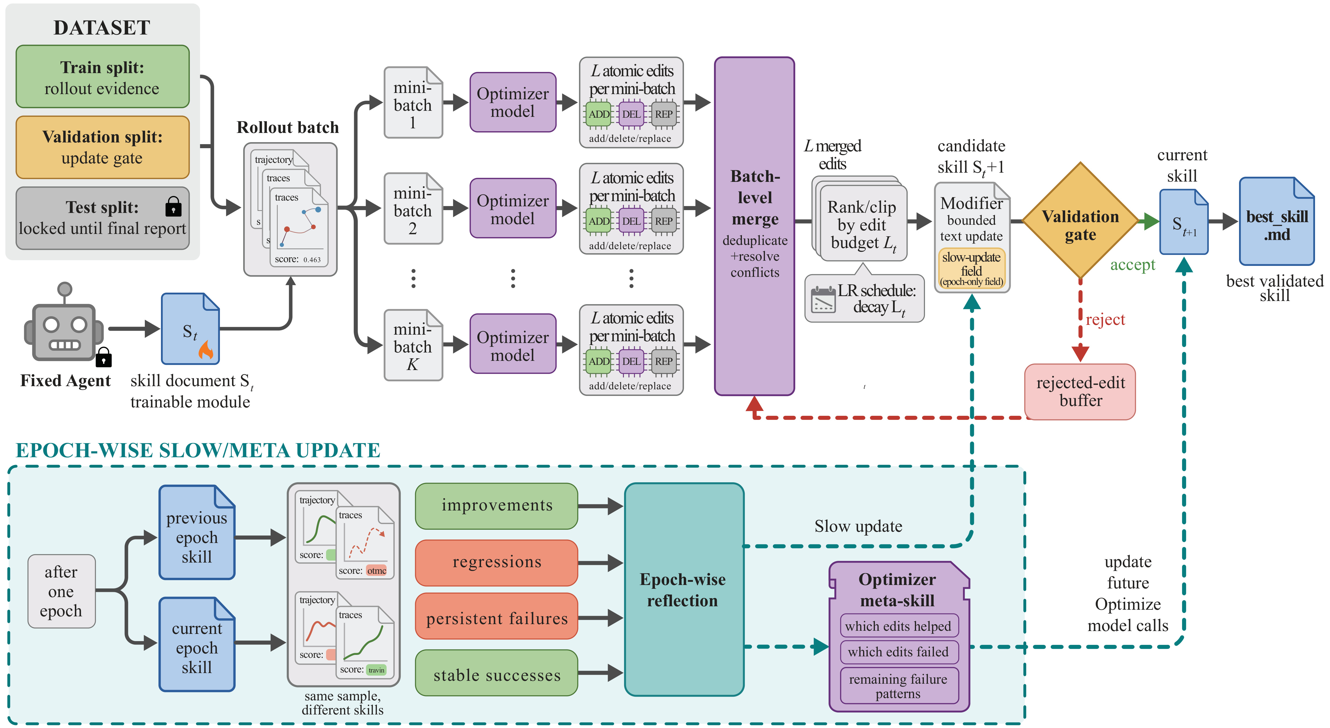 SkillOpt pipeline