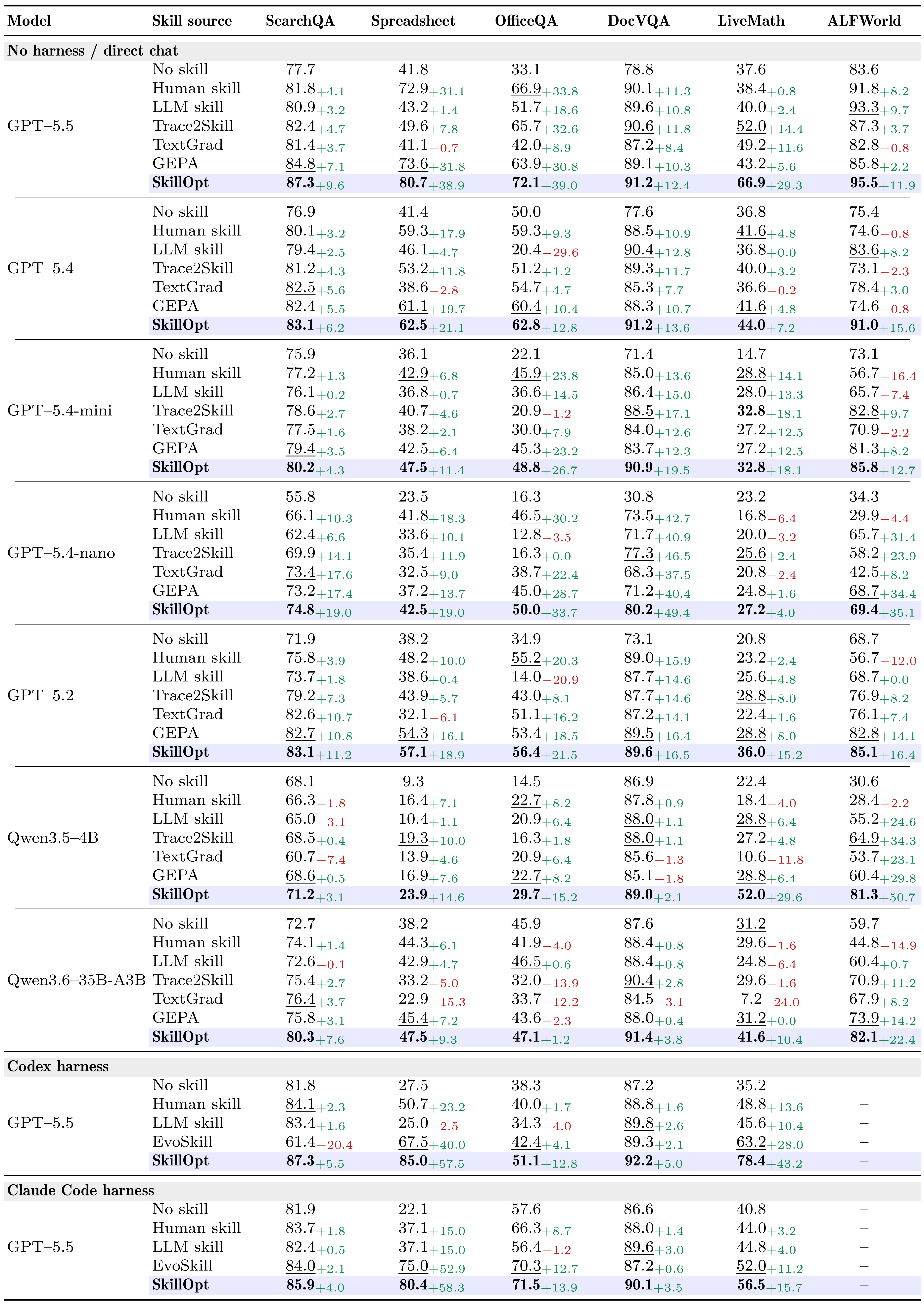SkillOpt Table 1 main result matrix