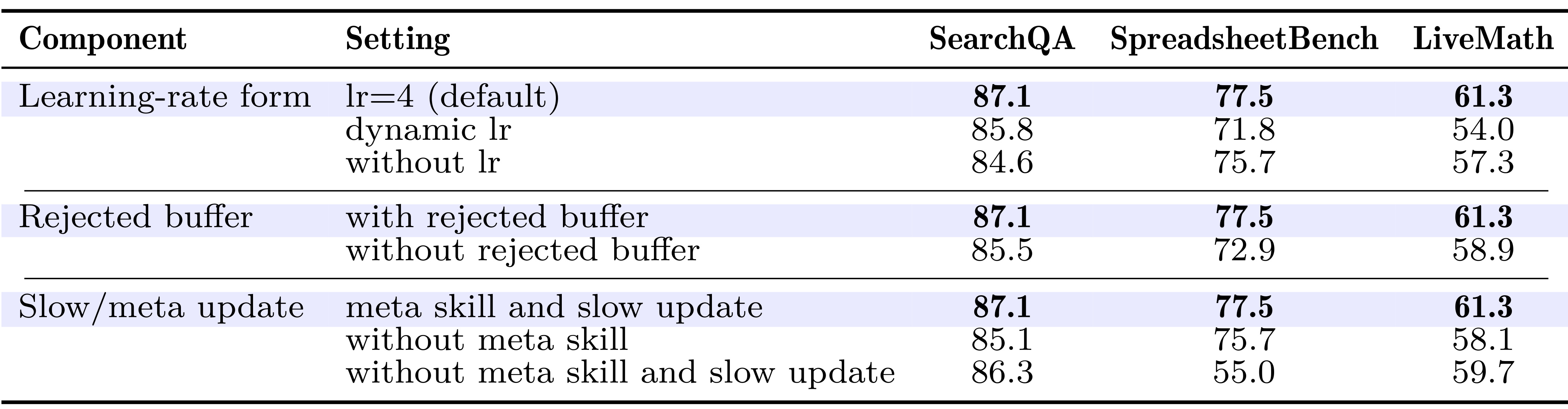 SkillOpt Table 3 component ablation