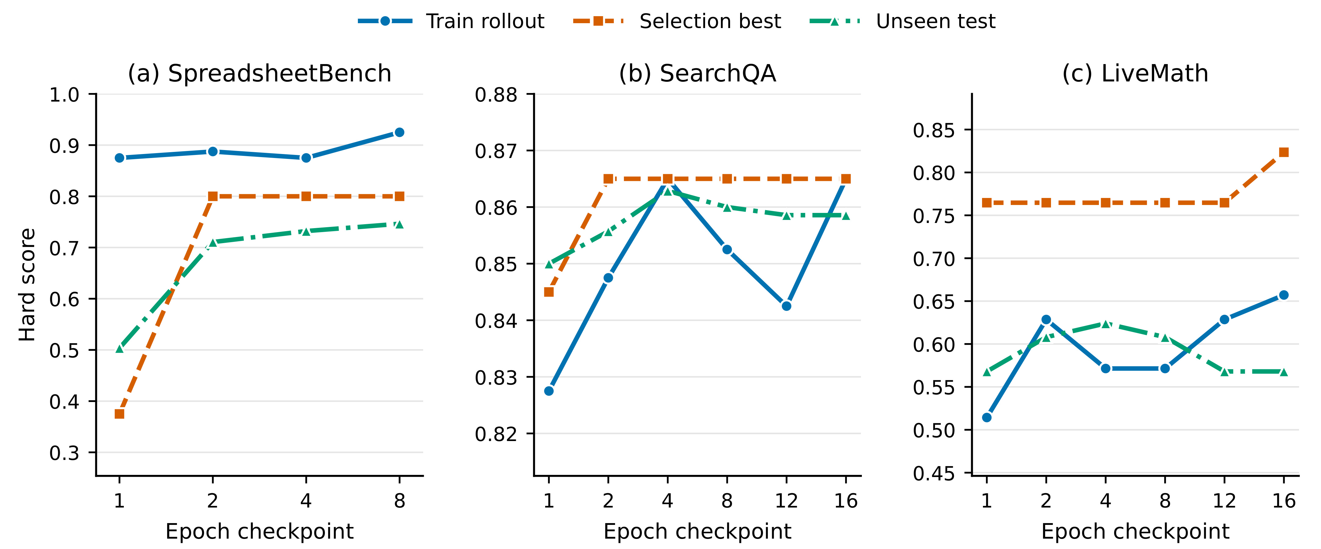 SkillOpt Figure 3 epoch trends