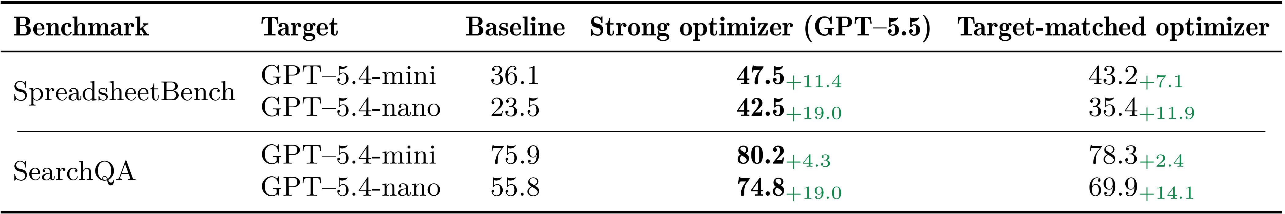 SkillOpt Table 5 optimizer strength