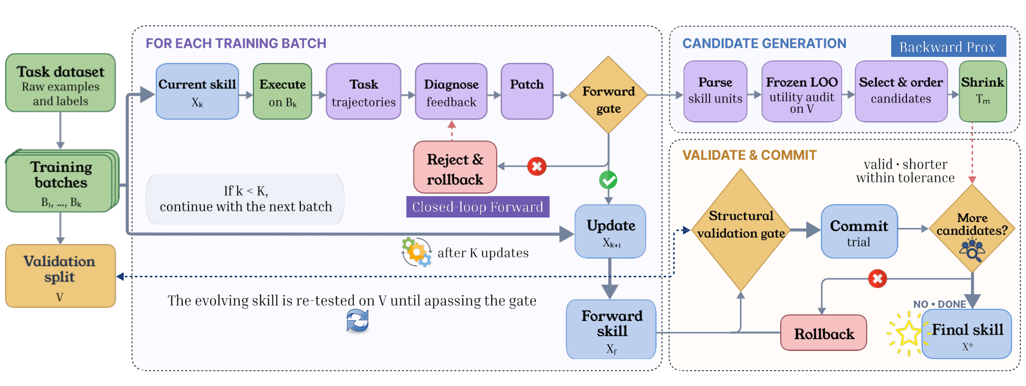 Figure 1：SkillProx 前向闭环与后向 Prox 总体流程