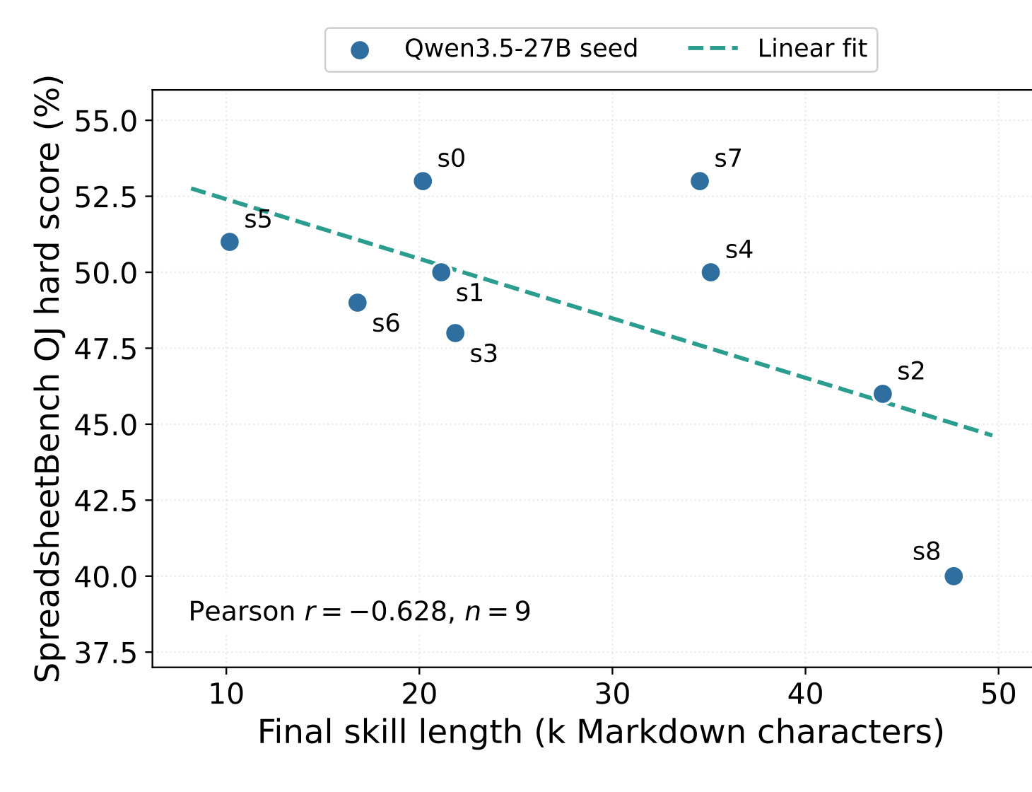 Figure 4：九个 27B seed 的技能长度与 IID hard 关系