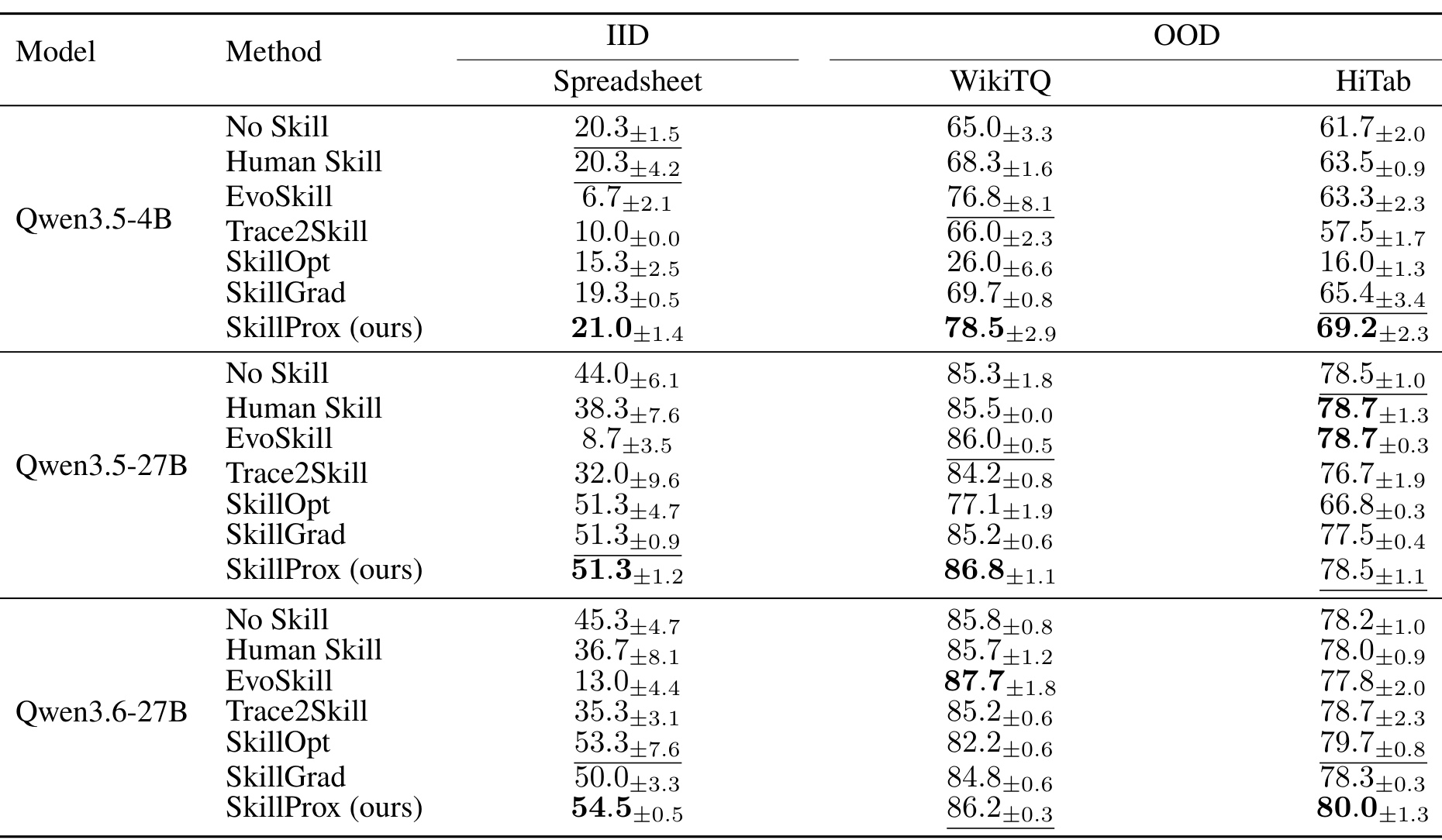 Table 2：三个 backbone 的 IID 与 OOD 主结果
