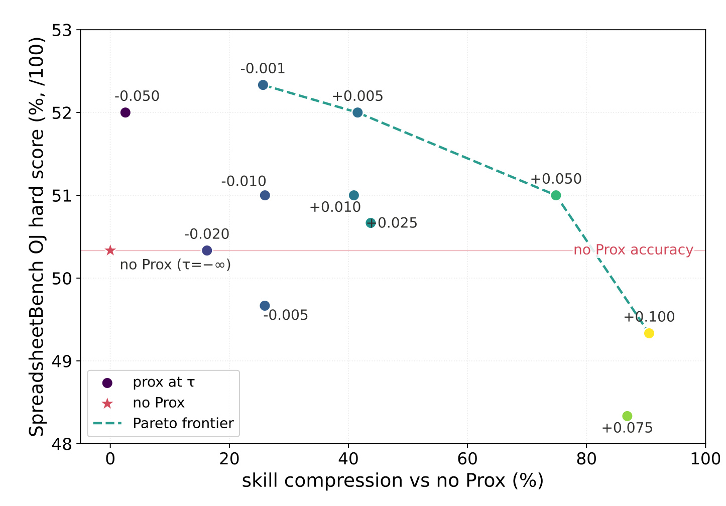 Figure 2：不同 tau 下的准确率—压缩 Pareto 前沿