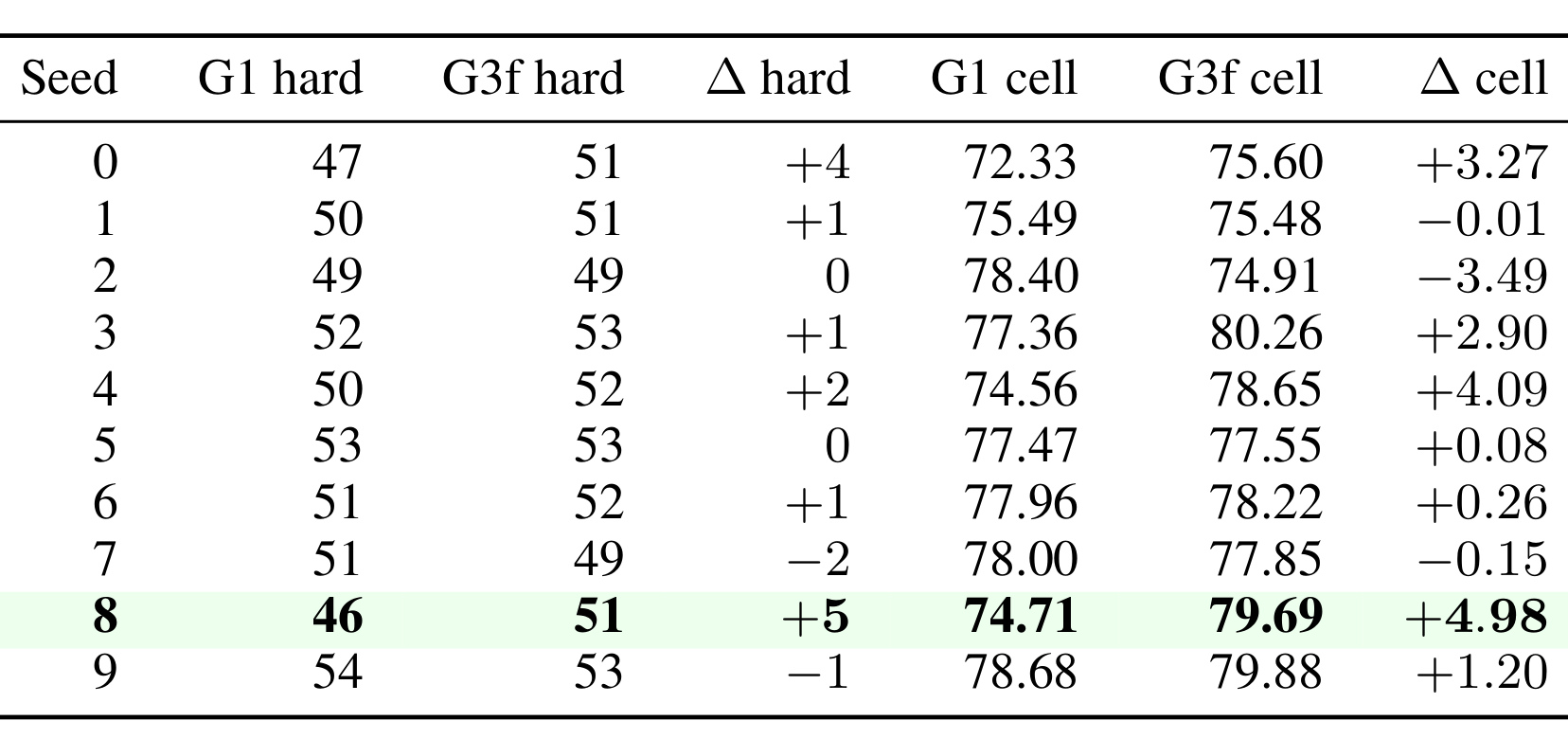 Table 8：十个 Qwen3.6-27B seed 的开放环与闭环结果