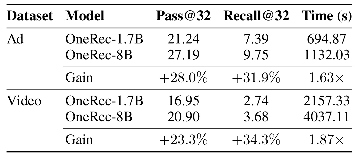 Table 1：OneRec 扩模后的推荐收益与推理代价