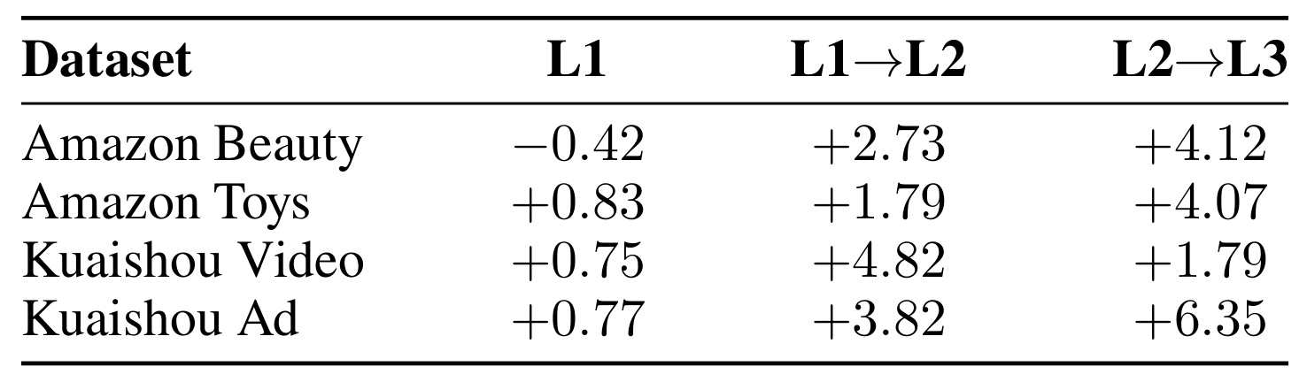 Table 2：教师优势沿 SID 层级的变化