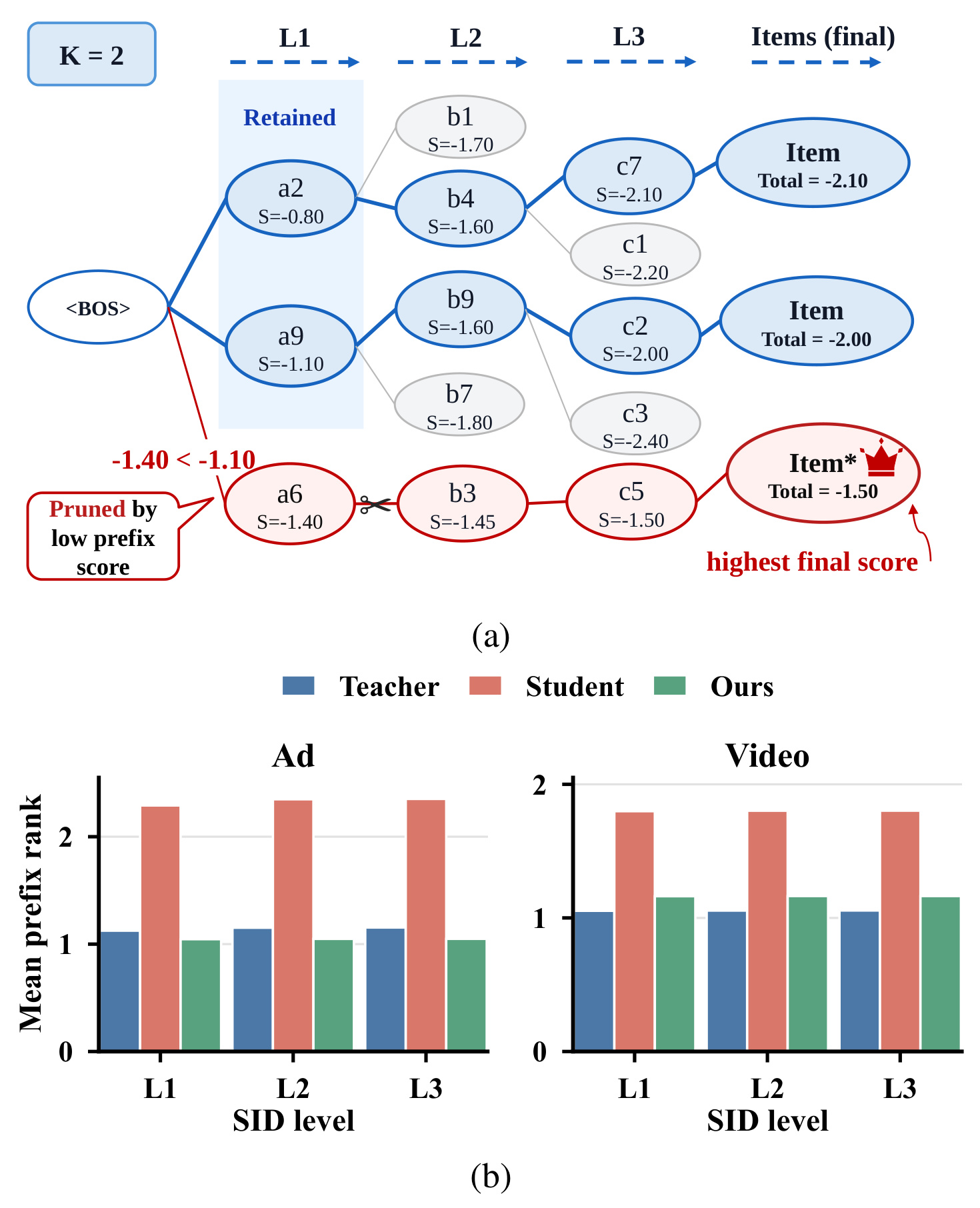 Figure 1：beam search 的中间前缀误剪与 prefix-rank 差距