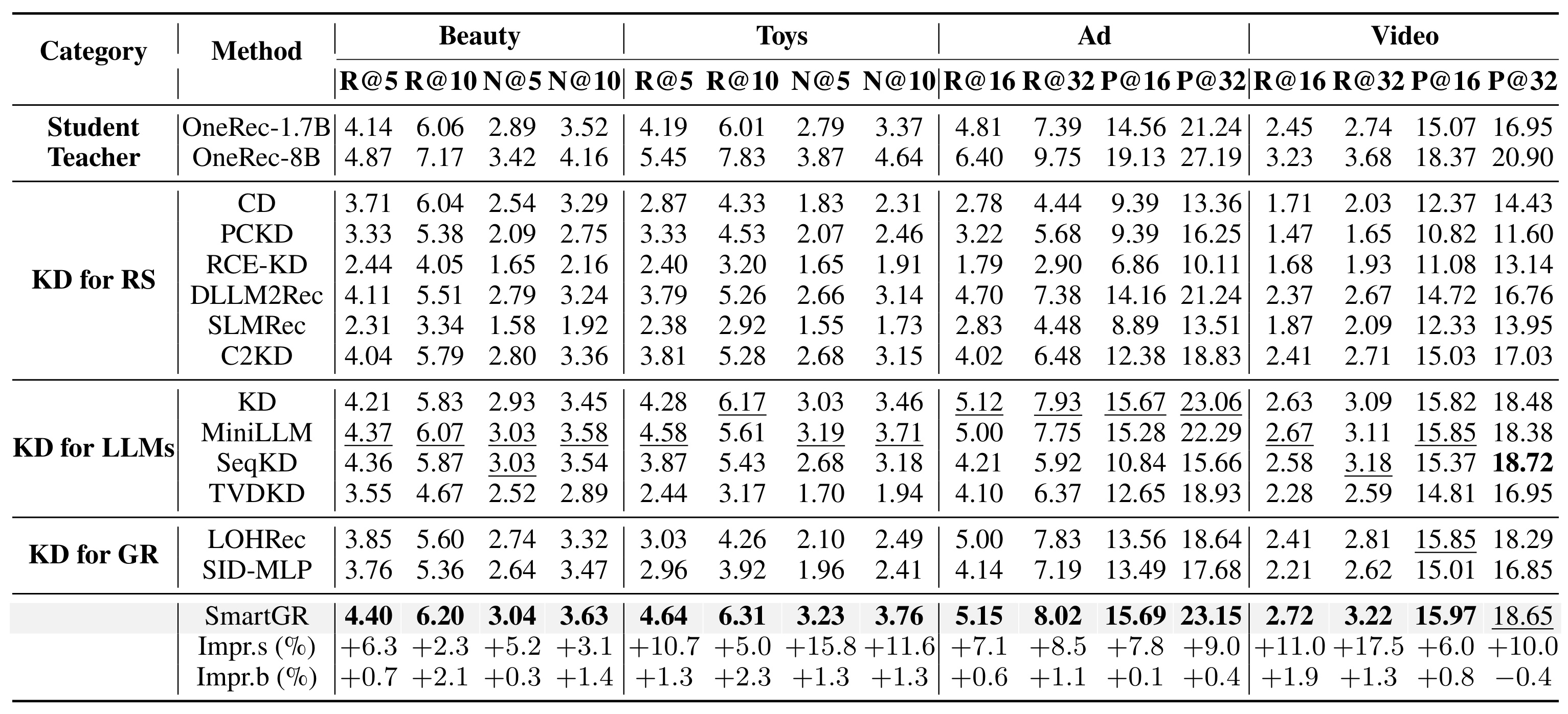 Table 4：四数据集上的完整主结果