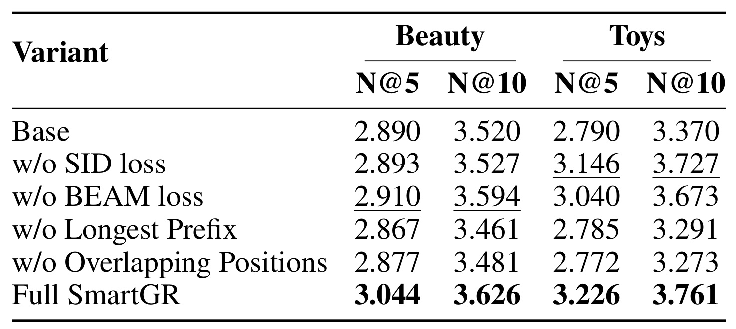 Table 5：Amazon 上的 SmartGR 组件消融