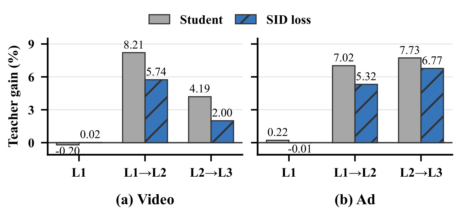 Figure 3：SID loss 缩小目标前缀保留差距