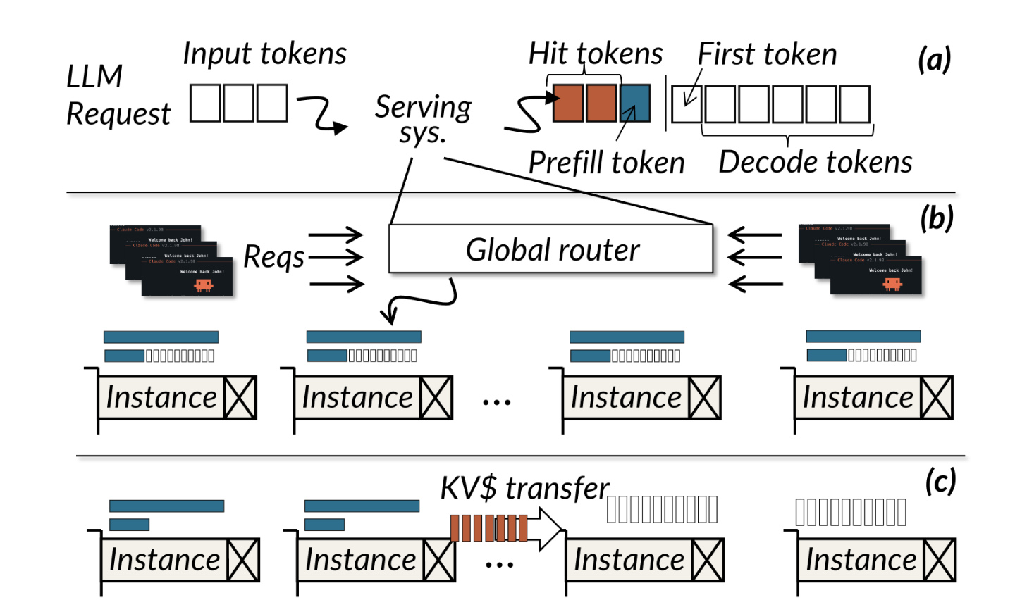 Figure 4：Prefill/decode 与 PD colocation/disaggregation 架构