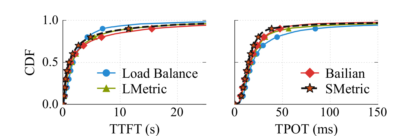 Figure 17：PD colocation 的 TTFT 与 TPOT 分布
