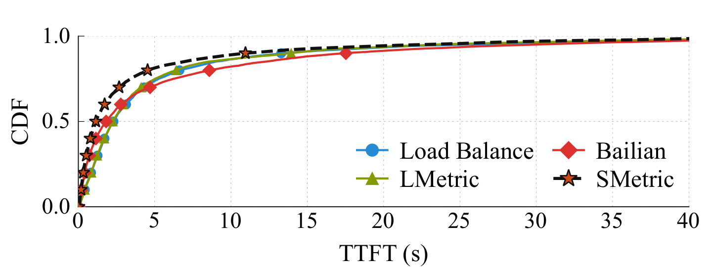 Figure 23：PD disaggregation 的 TTFT 分布