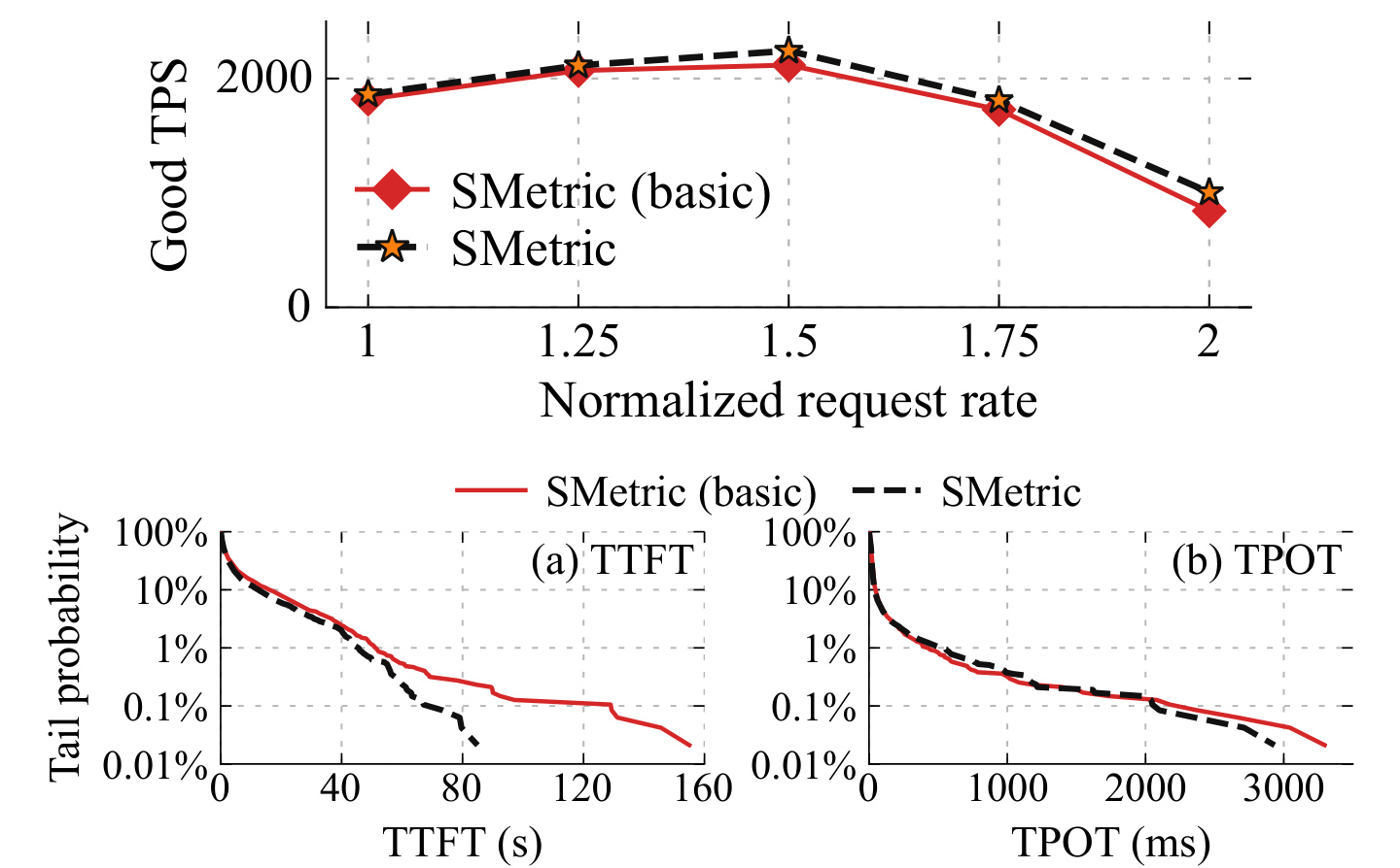 Figure 24：Pre-filter guard 对 good TPS 和 latency tail 的影响