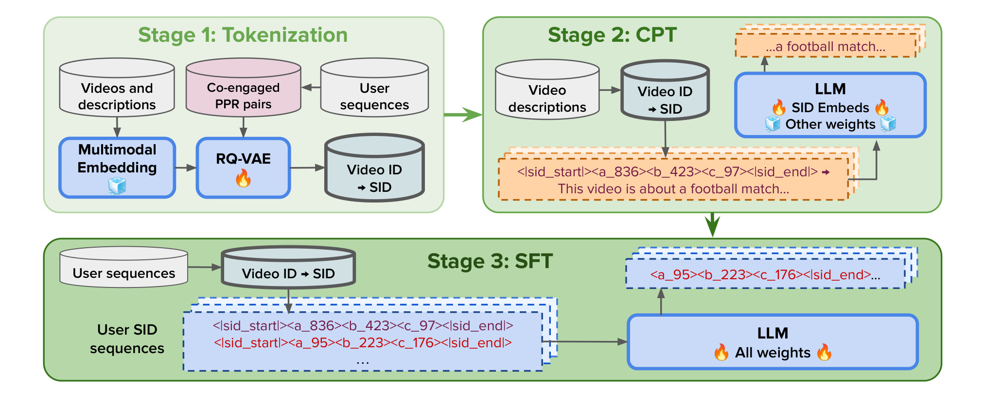 Figure 1：SnapLGR 的 tokenizer、CPT 与 SFT 三阶段训练流程
