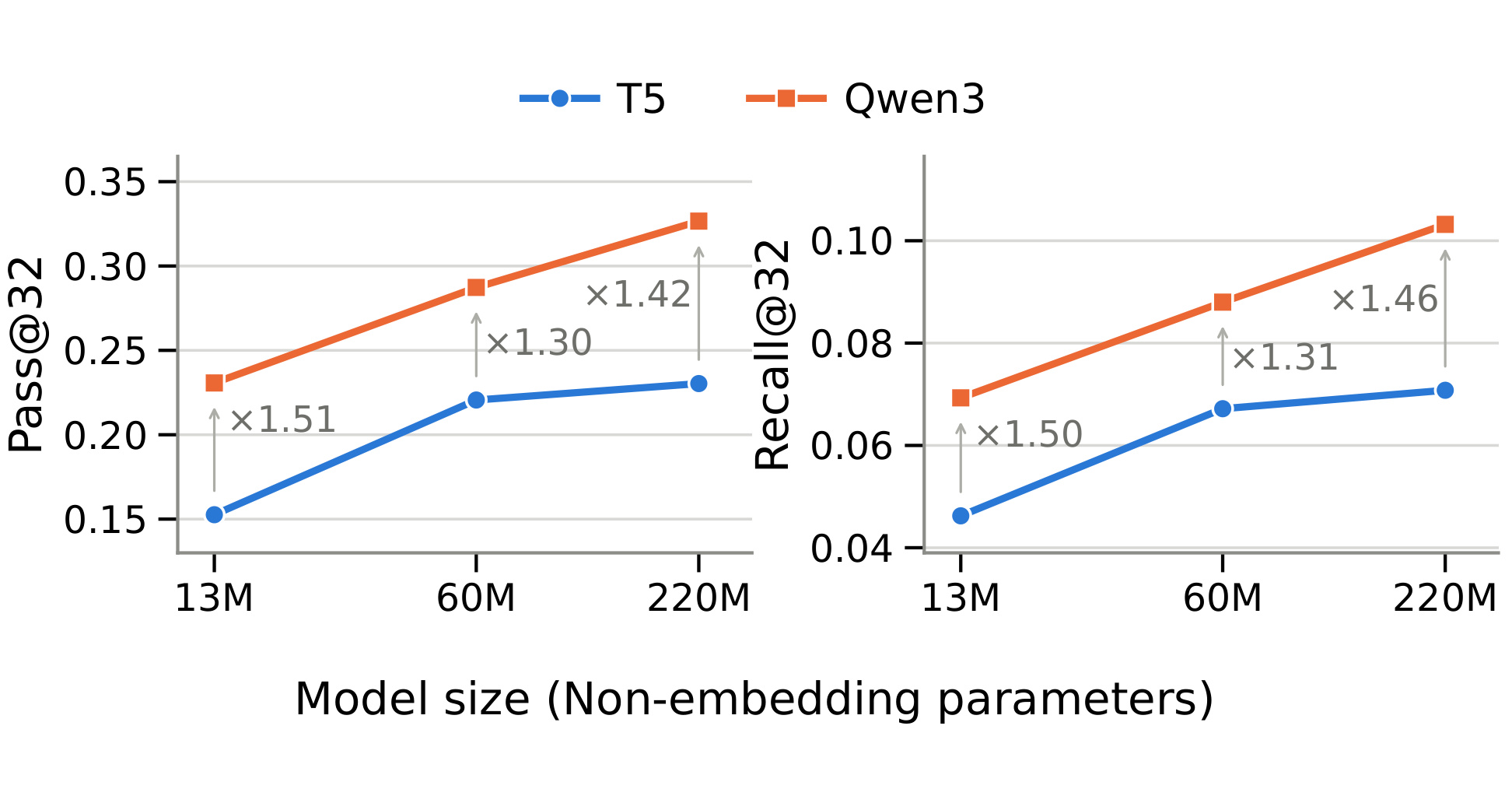 Figure 4：匹配规模下 Qwen3 与 T5 的 Pass@32、Recall@32