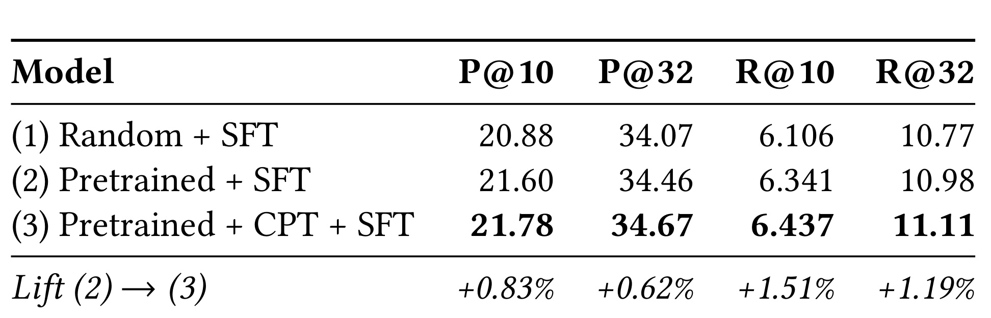 Table 4：预训练初始化与 CPT 对最终召回的增量