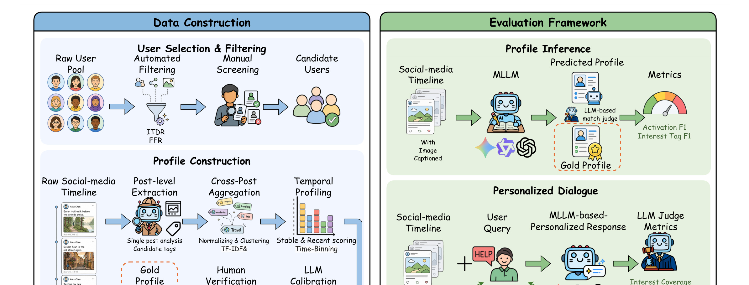Figure 2：SocialPersona 数据构造和评测流程