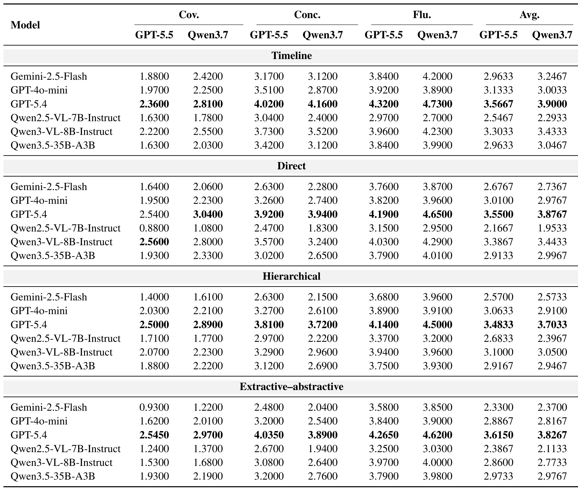 Table 3：个性化对话生成主结果