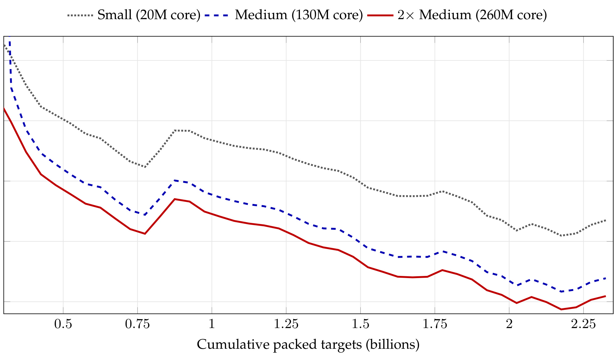 Figure 7.1:不同 Backbone 容量的 NTP Loss 曲线