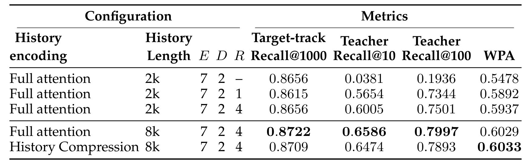 Table 7.7:Ranking Module 深度和 History Compression 消融