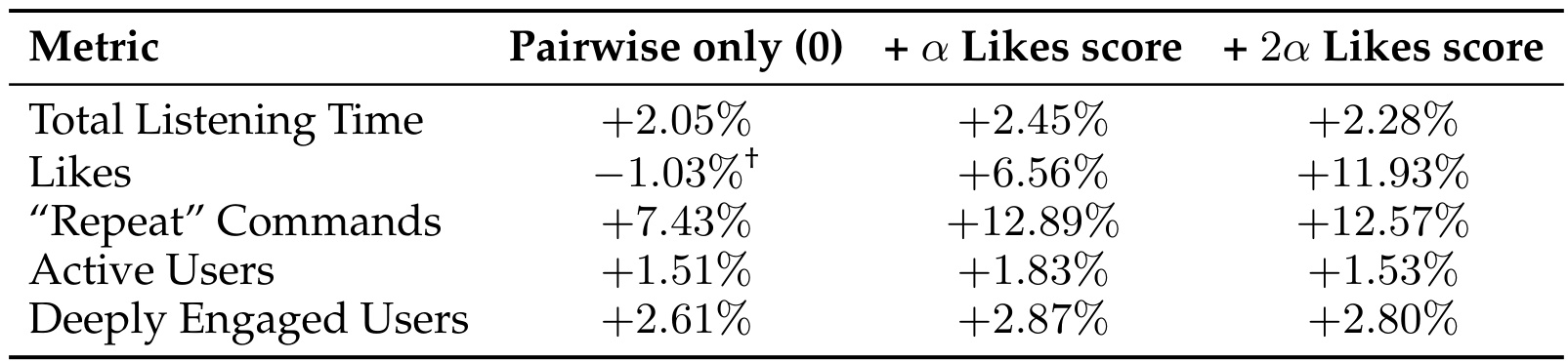 Table 7.8:Experiment 1 的 Likes Score 权重
