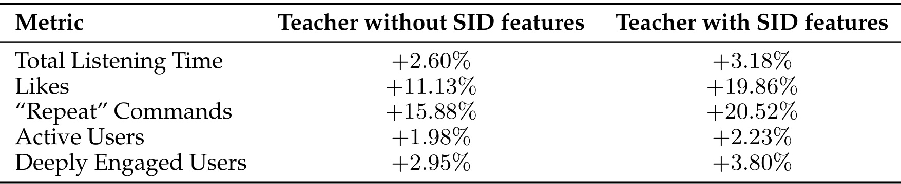 Table 7.9:Experiment 2 的 Teacher SID Features