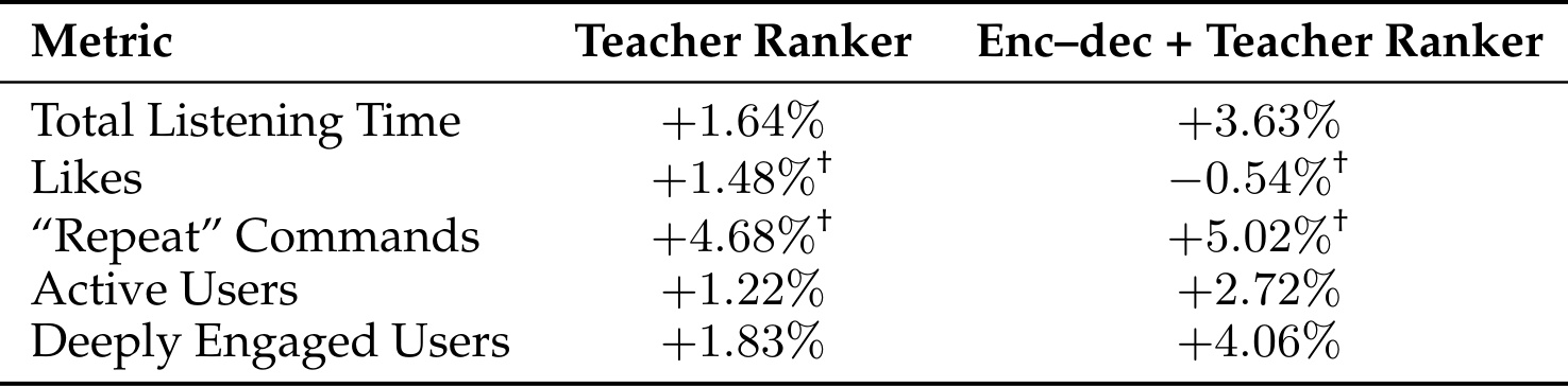 Table 7.10:Experiment 3 的 Ranker 与 Candidate Generation 替换