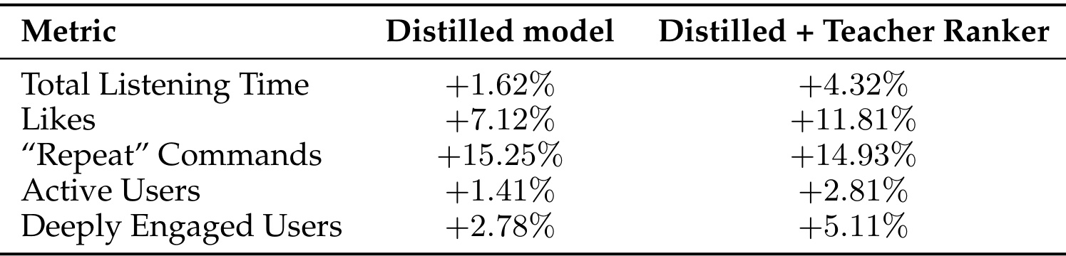 Table 7.11:Experiment 4 的 Distilled Model 与 Teacher Rerank