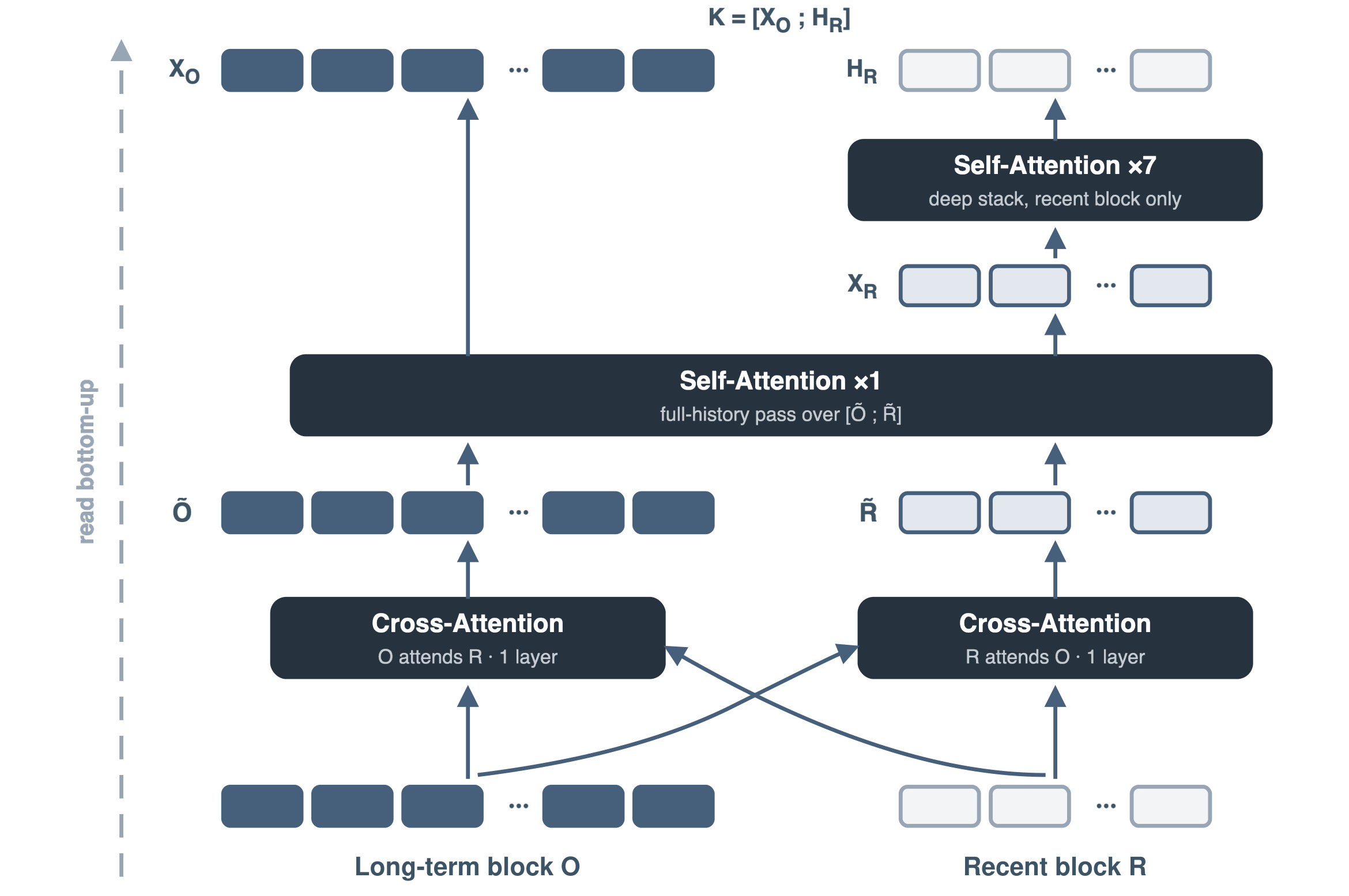 Figure 3.2:History Compression 的长短期分块